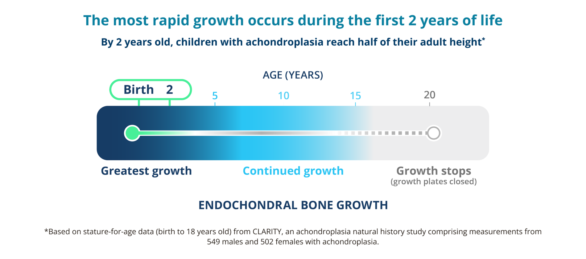 “Infographic showing rapid growth in children with achondroplasia from birth to age 2, followed by slower growth until it stops in early adulthood